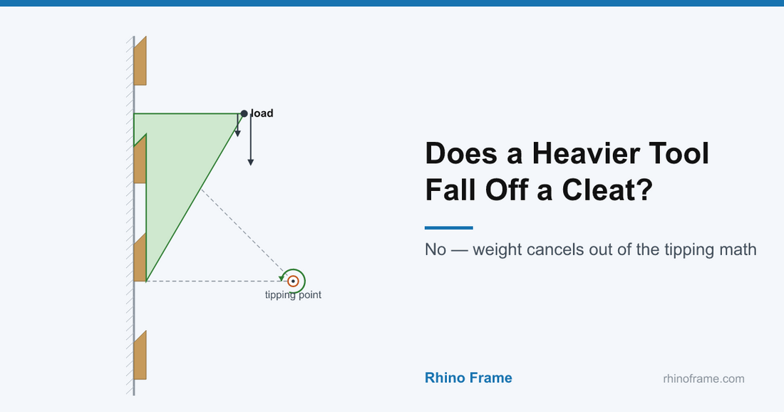 Diagram showing a heavier tool does not fall off a French cleat because weight cancels out of the tipping math